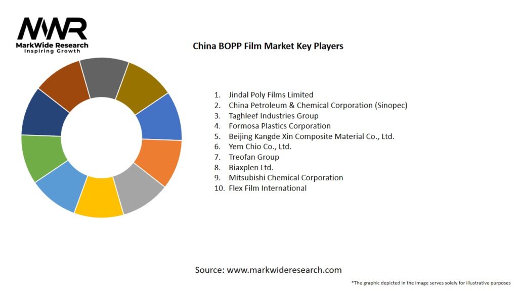 China BOPP Film Market Key Players