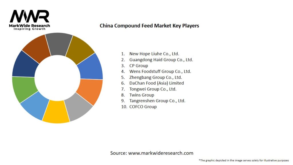 China Compound Feed Market Key Players
