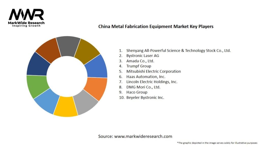 China Metal Fabrication Equipment Market