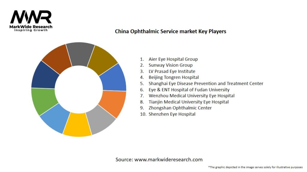 China Ophthalmic Service market