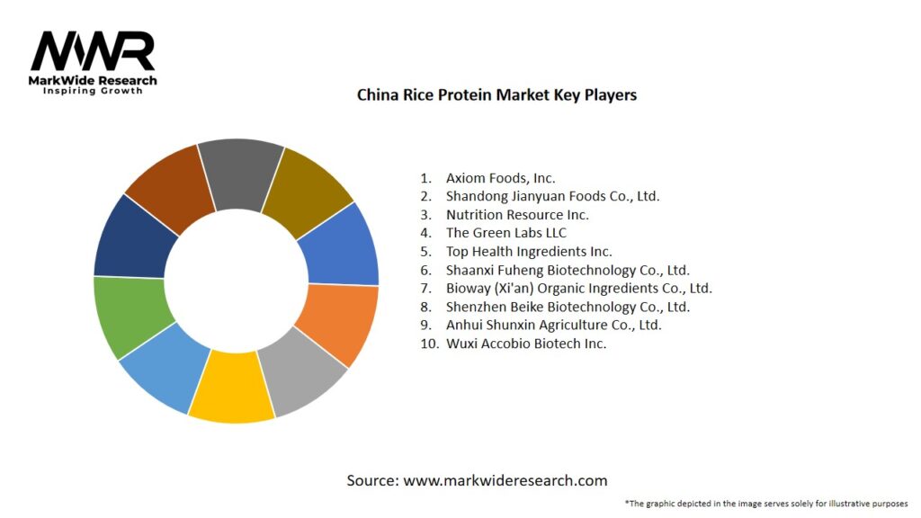 China Rice Protein Market