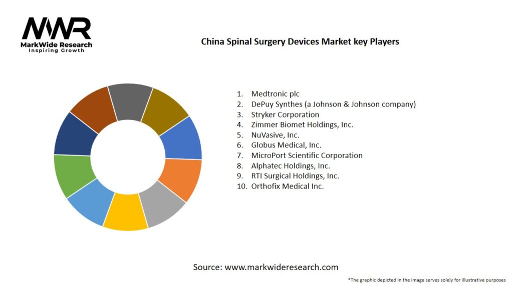 China Spinal Surgery Devices Market