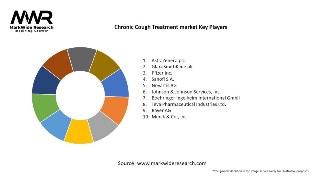 Chronic Cough Treatment market