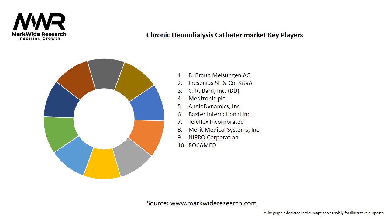 Chronic Hemodialysis Catheter market 20242032 Size,Share, Growth