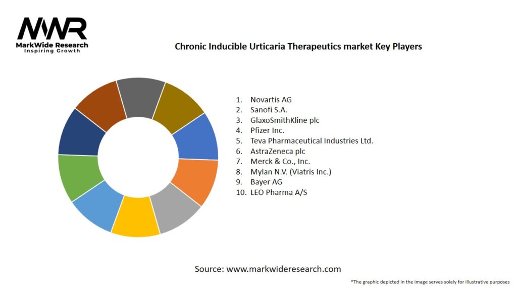 Chronic Inducible Urticaria Therapeutics market Key Players