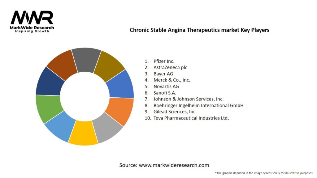 Chronic Stable Angina Therapeutics market Key Players
