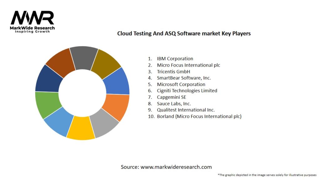 Cloud Testing And ASQ Software market