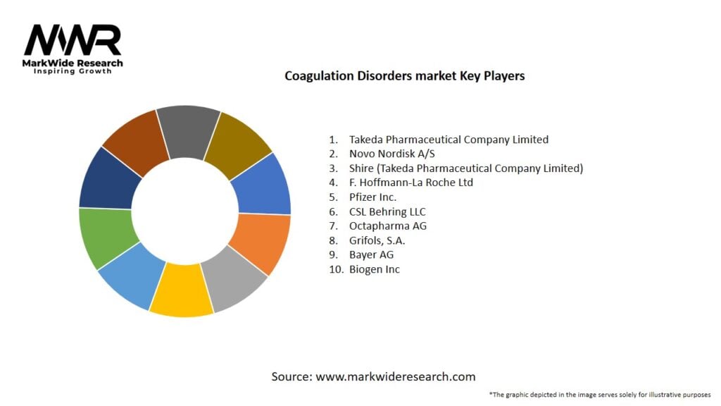 Coagulation Disorders market