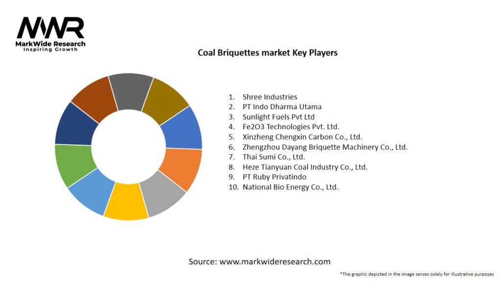 Coal Briquettes market Key Players