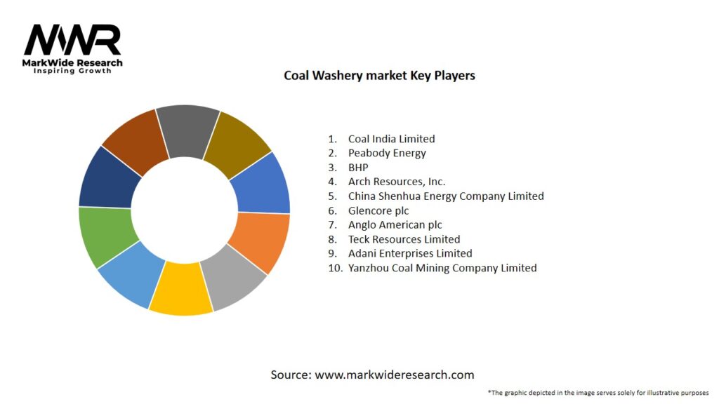 Coal Washery market Key Players