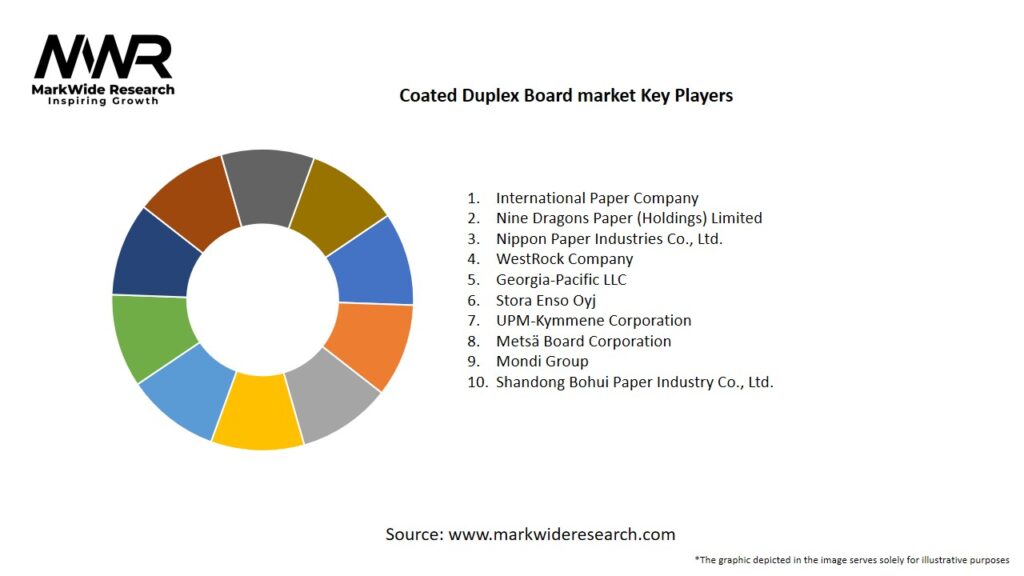 Coated Duplex Board market Key Players
