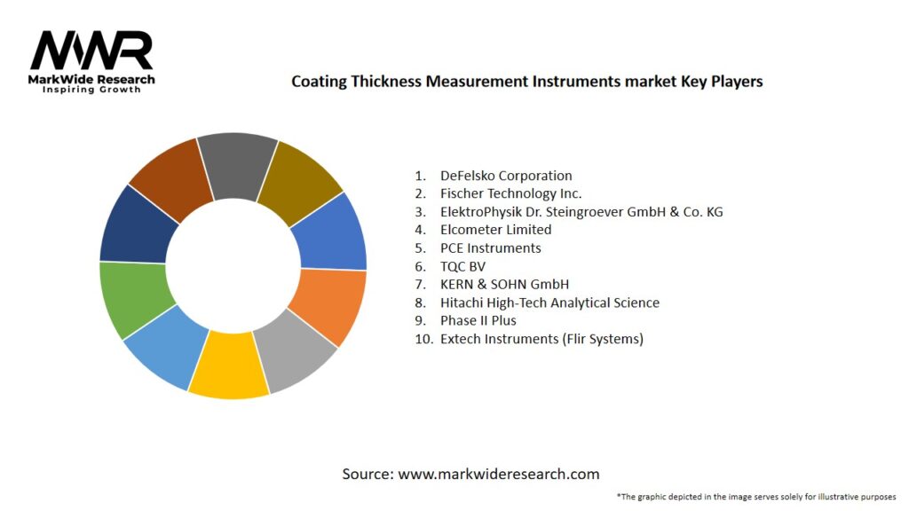 Coating Thickness Measurement Instruments market