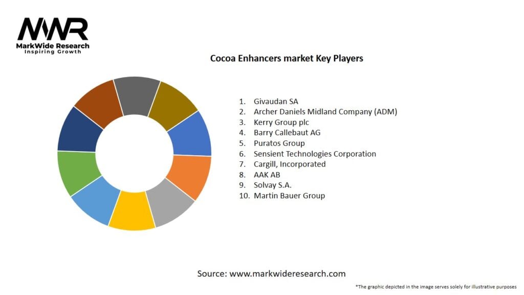 Cocoa Enhancers market Key Players