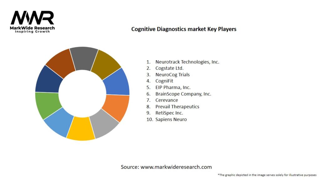 Cognitive Diagnostics market Key Players