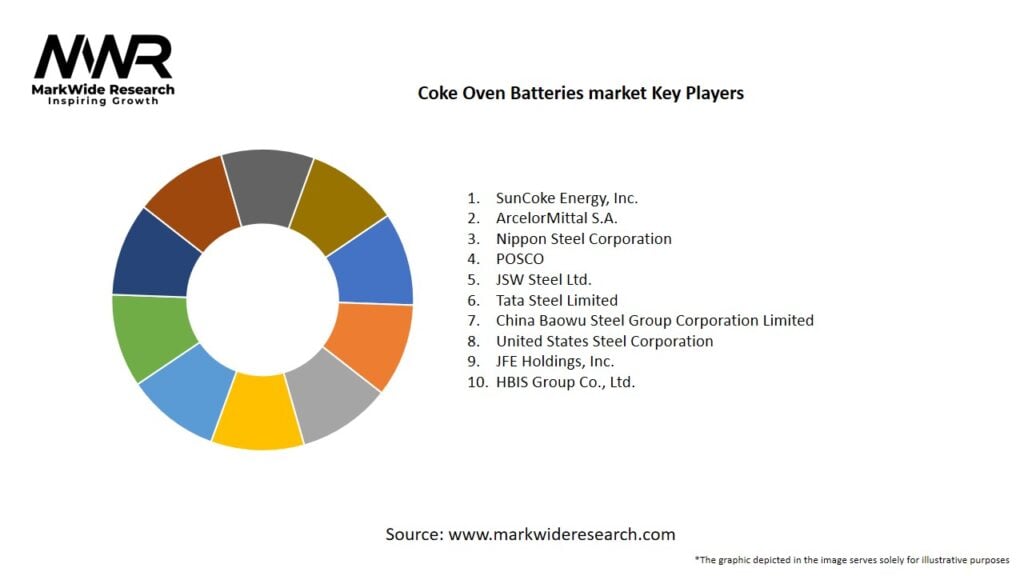 Coke Oven Batteries market