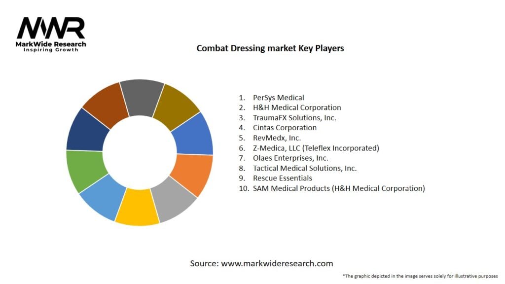 Combat Dressing market