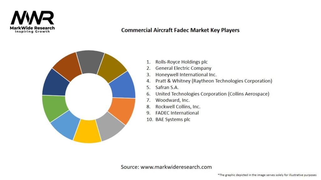 Commercial Aircraft Fadec Market