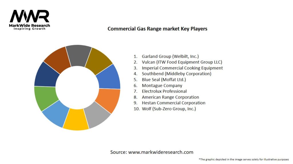 Commercial Gas Range market