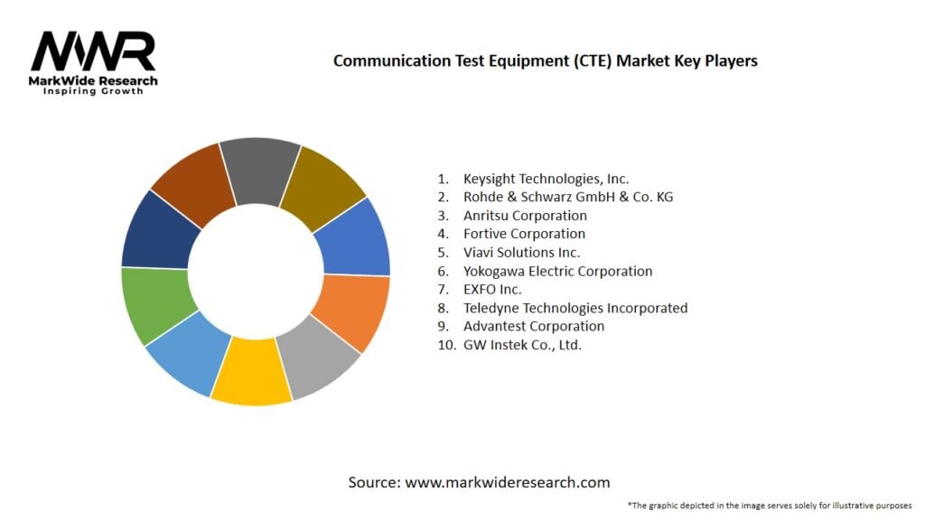 Communication Test Equipment (CTE) Market