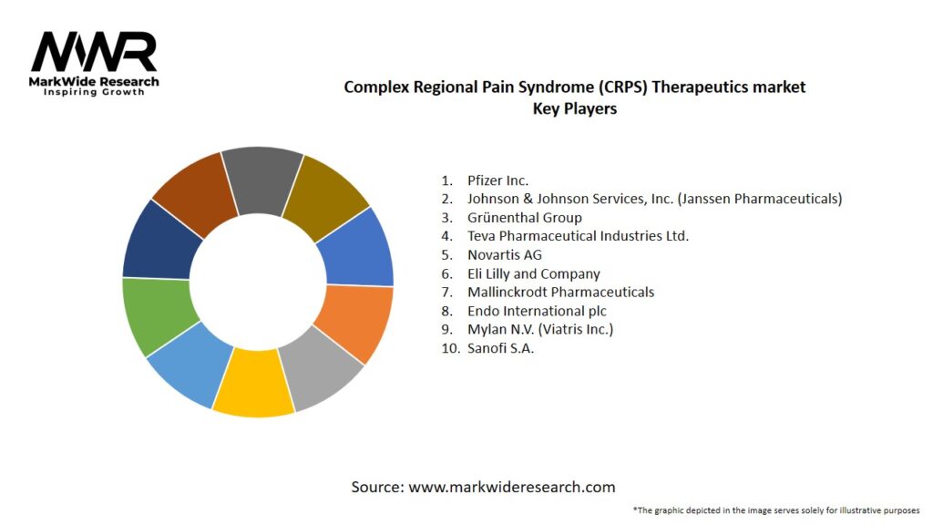 Complex Regional Pain Syndrome (CRPS) Therapeutics market