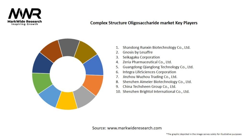 Complex Structure Oligosaccharide market