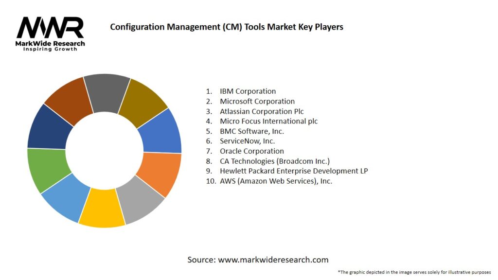 Configuration Management (CM) Tools Market
