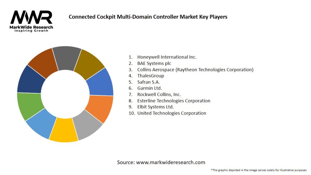 Connected Cockpit Multi-Domain Controller Market