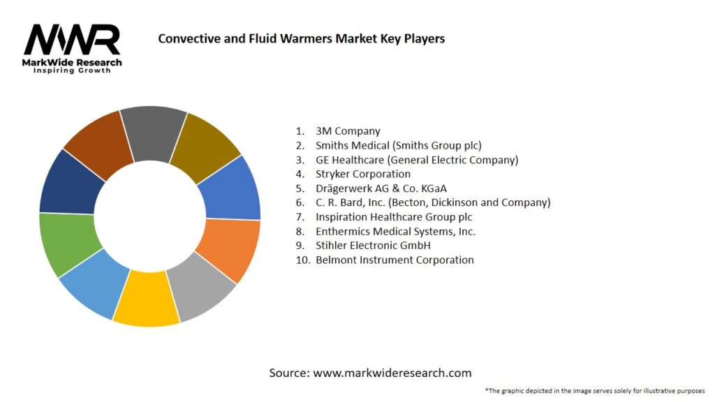 Convective and Fluid Warmers Market