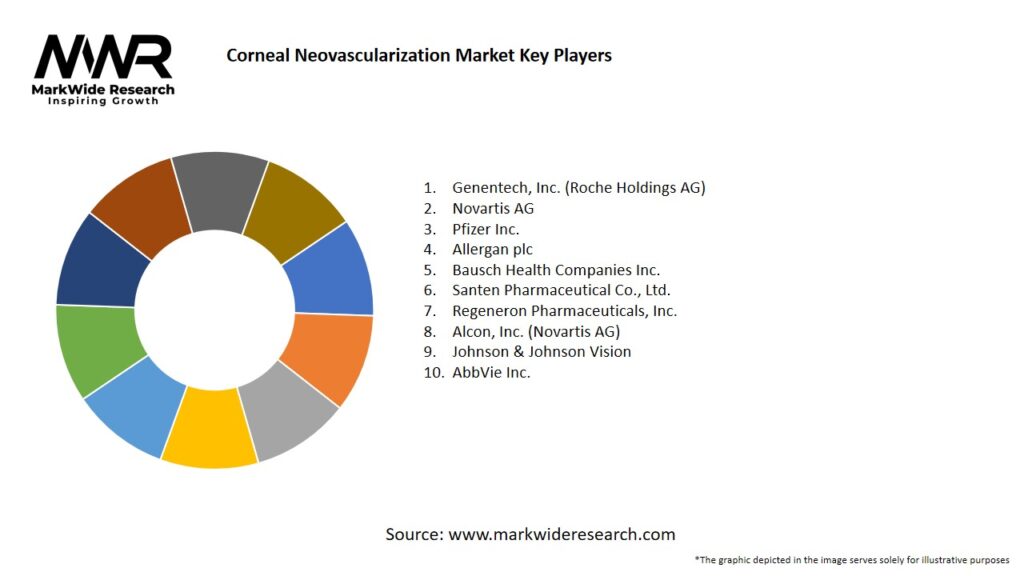 Corneal Neovascularization market Key Players