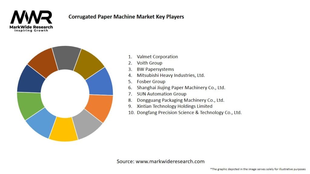 Corrugated Paper Machine Market