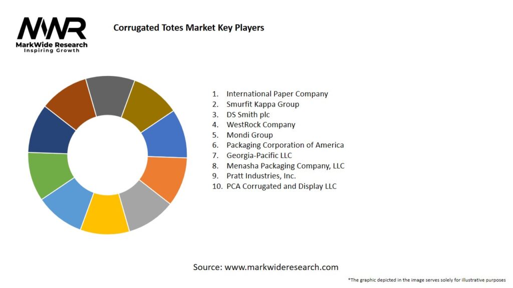 Corrugated Totes market Key Players