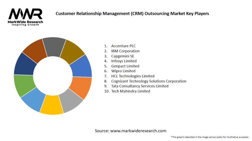Customer Relationship Management (CRM) Outsourcing market Key Players