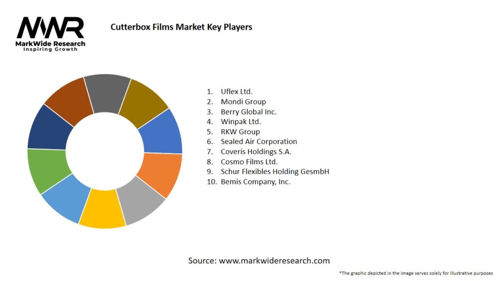 Cutterbox Films Market