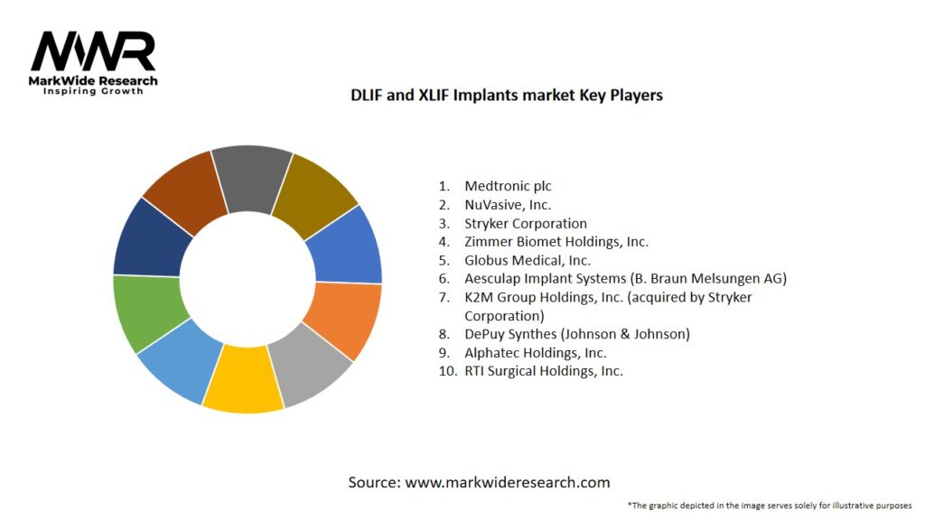 DLIF and XLIF Implants market Key Players