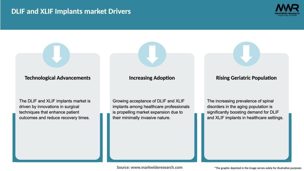 DLIF and XLIF Implants market Drivers