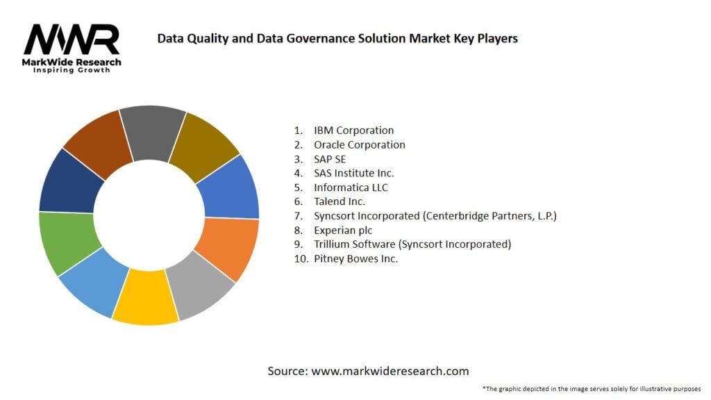 Data Quality and Data Governance Solution Market