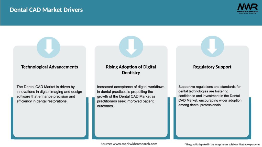 Dental CAD Market Drivers