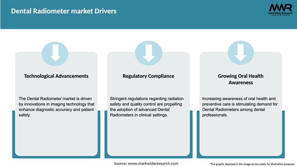Dental Radiometer market Drivers
