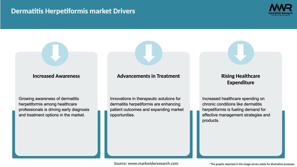 Dermatitis Herpetiformis market Drivers