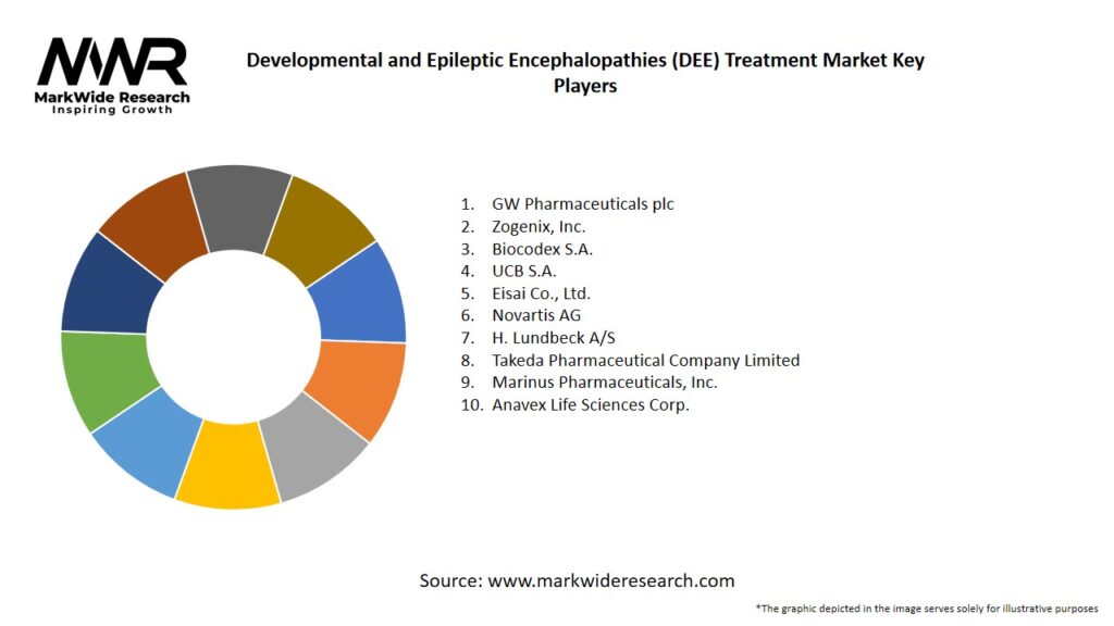 Developmental and Epileptic Encephalopathies (DEE) Treatment Market