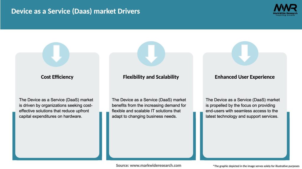 Device as a Service (Daas) market Drivers