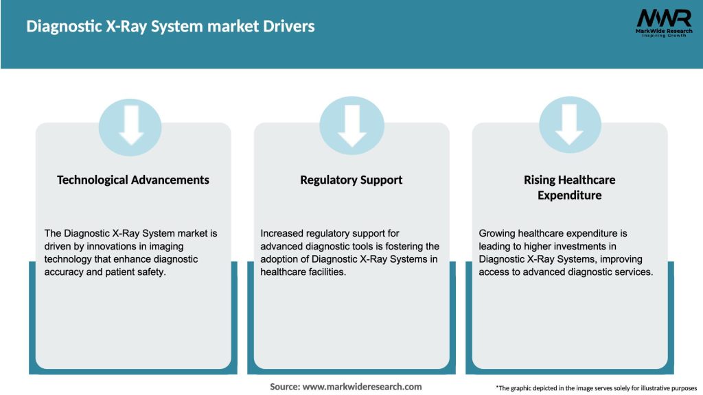 Diagnostic X-Ray System market Drivers