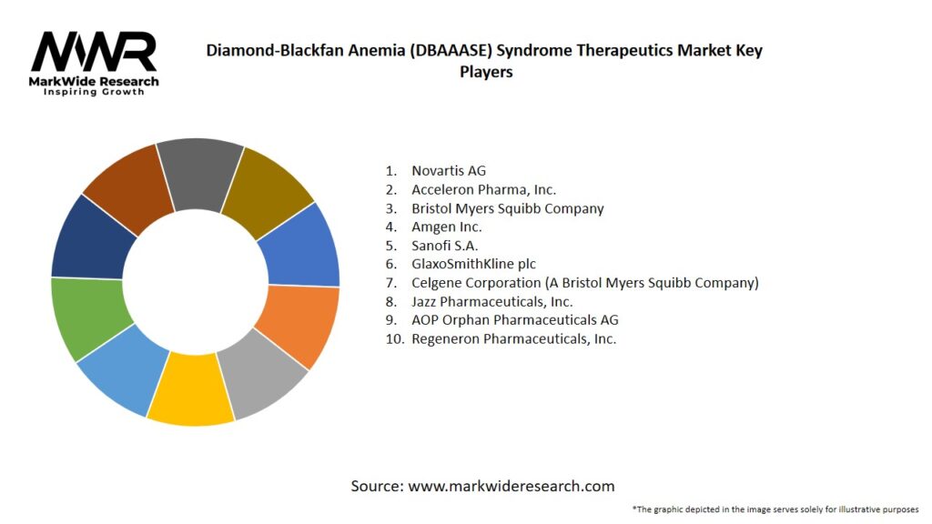 Diamond-Blackfan Anemia (DBAAASE) Syndrome Therapeutics Market