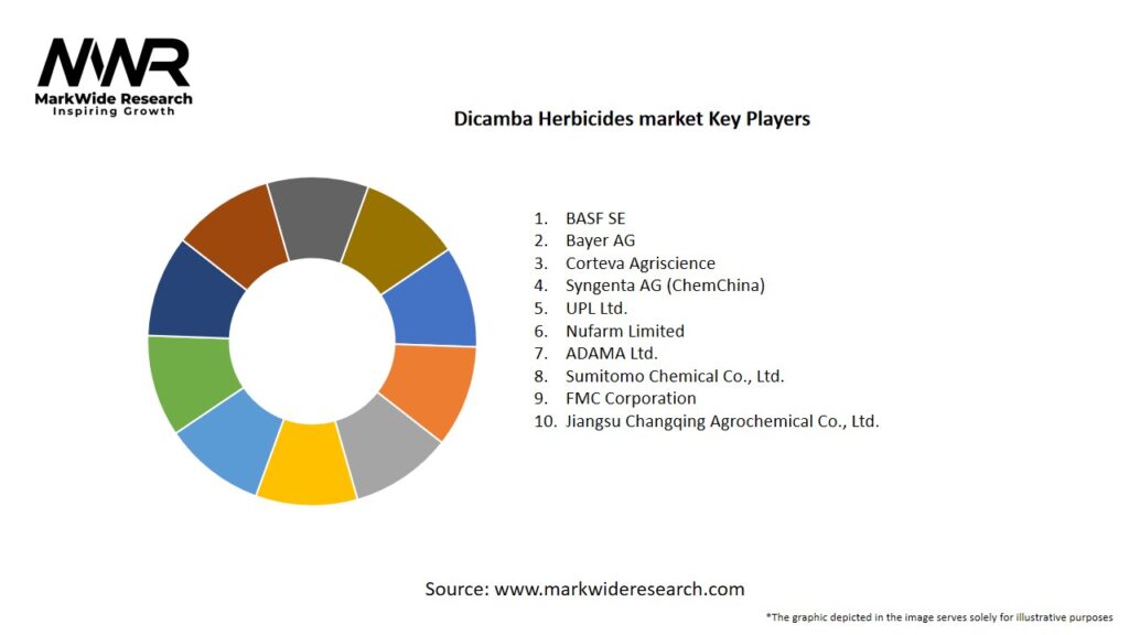 Dicamba Herbicides market Key Players