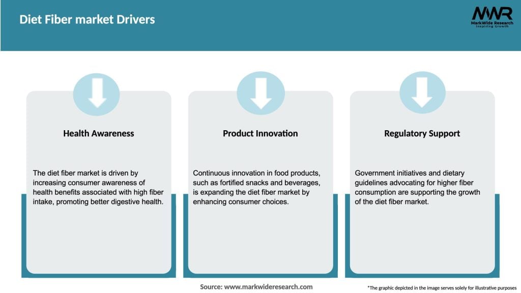 Diet Fiber market Drivers