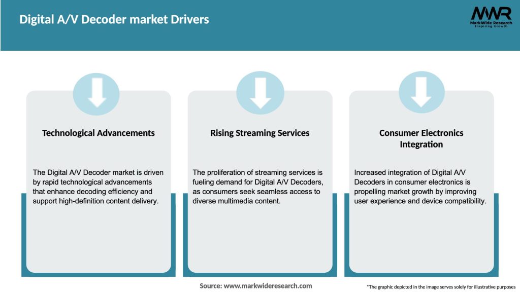Digital A/V Decoder market Drivers