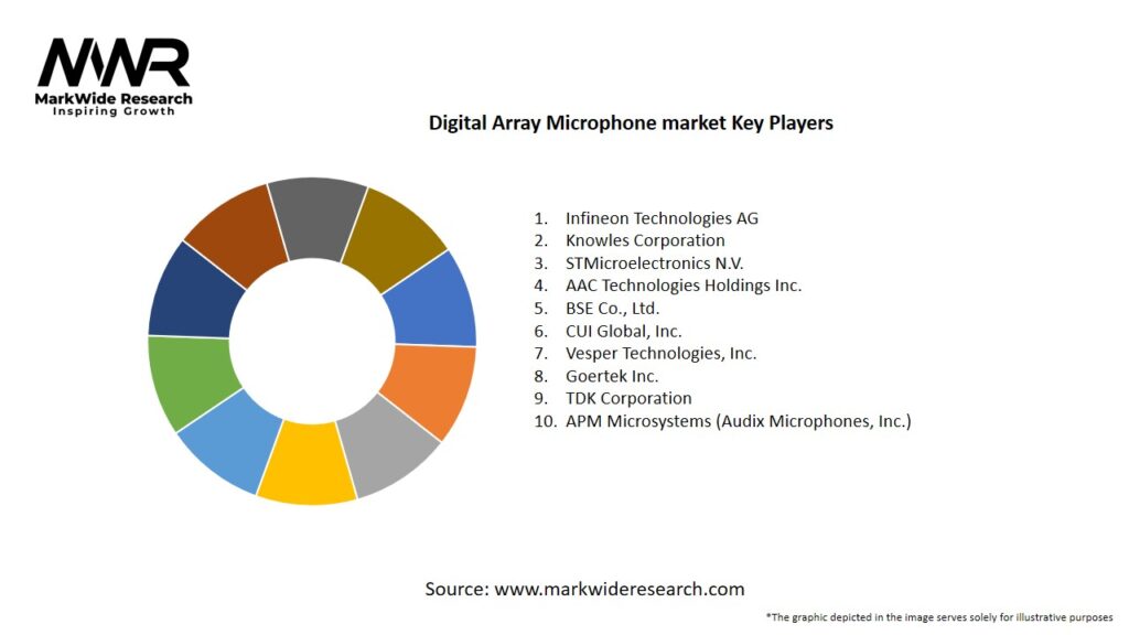 Digital Array Microphone market Key Players
