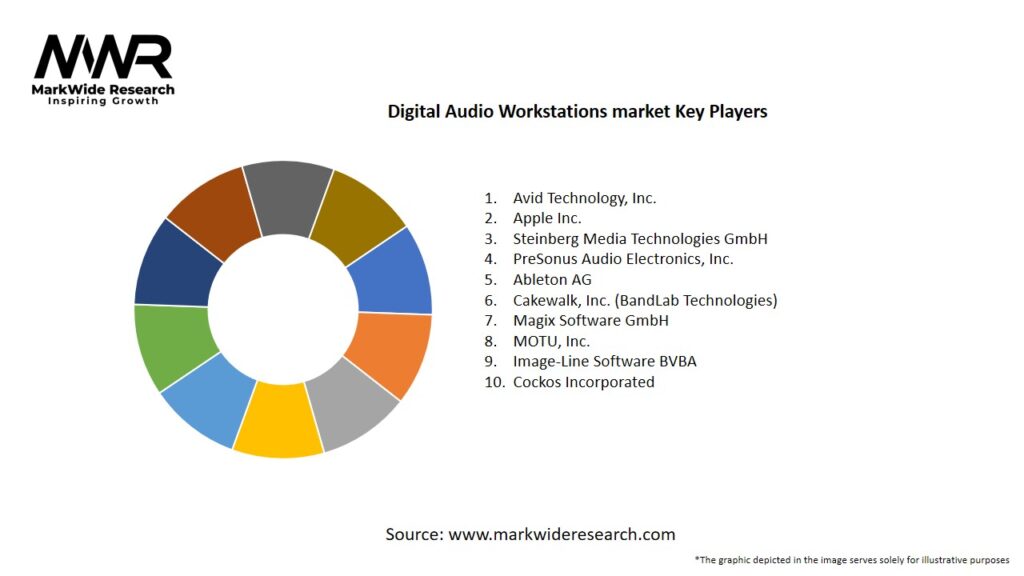 Digital Audio Workstations market