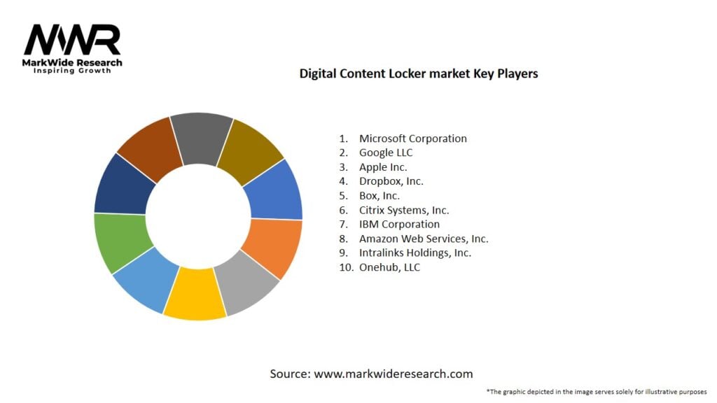 Digital Content Locker market Key Players