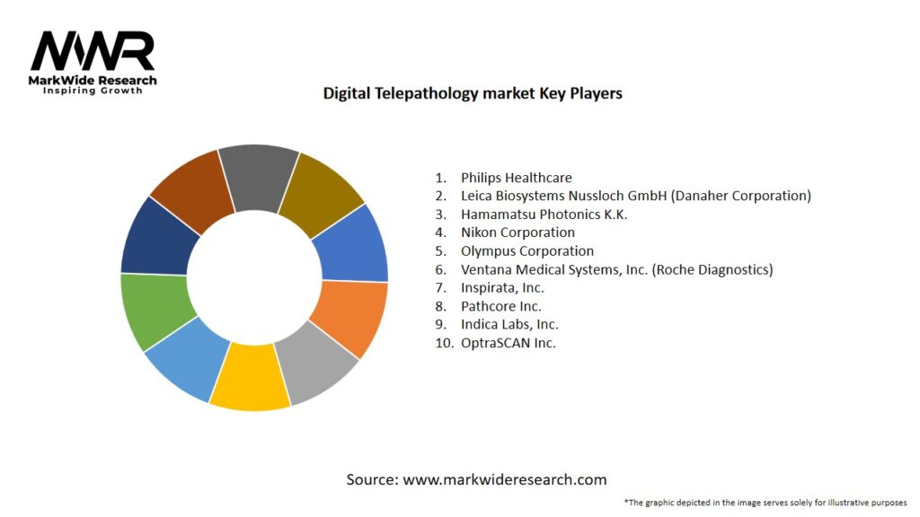 Digital Telepathology market Key Players